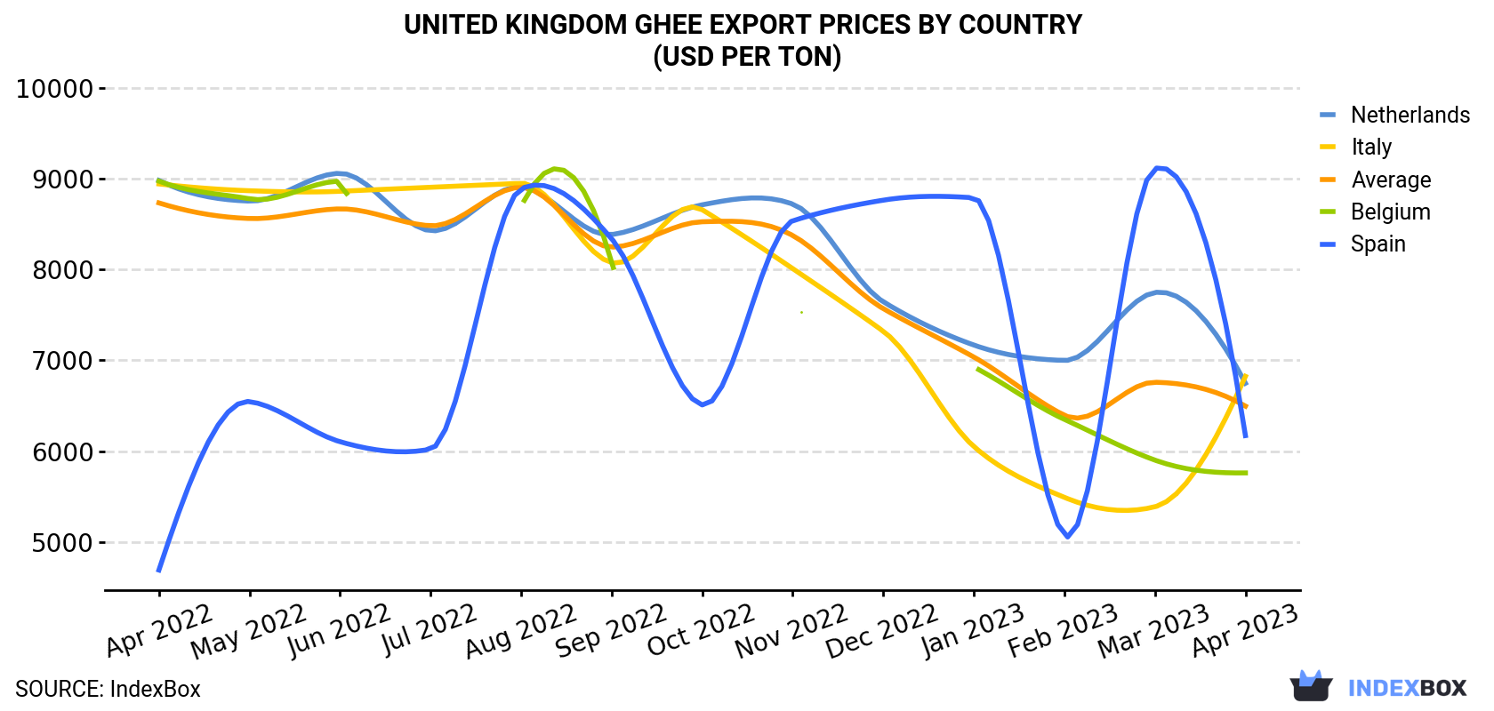 United Kingdom Ghee Export Prices By Country (USD Per Ton)