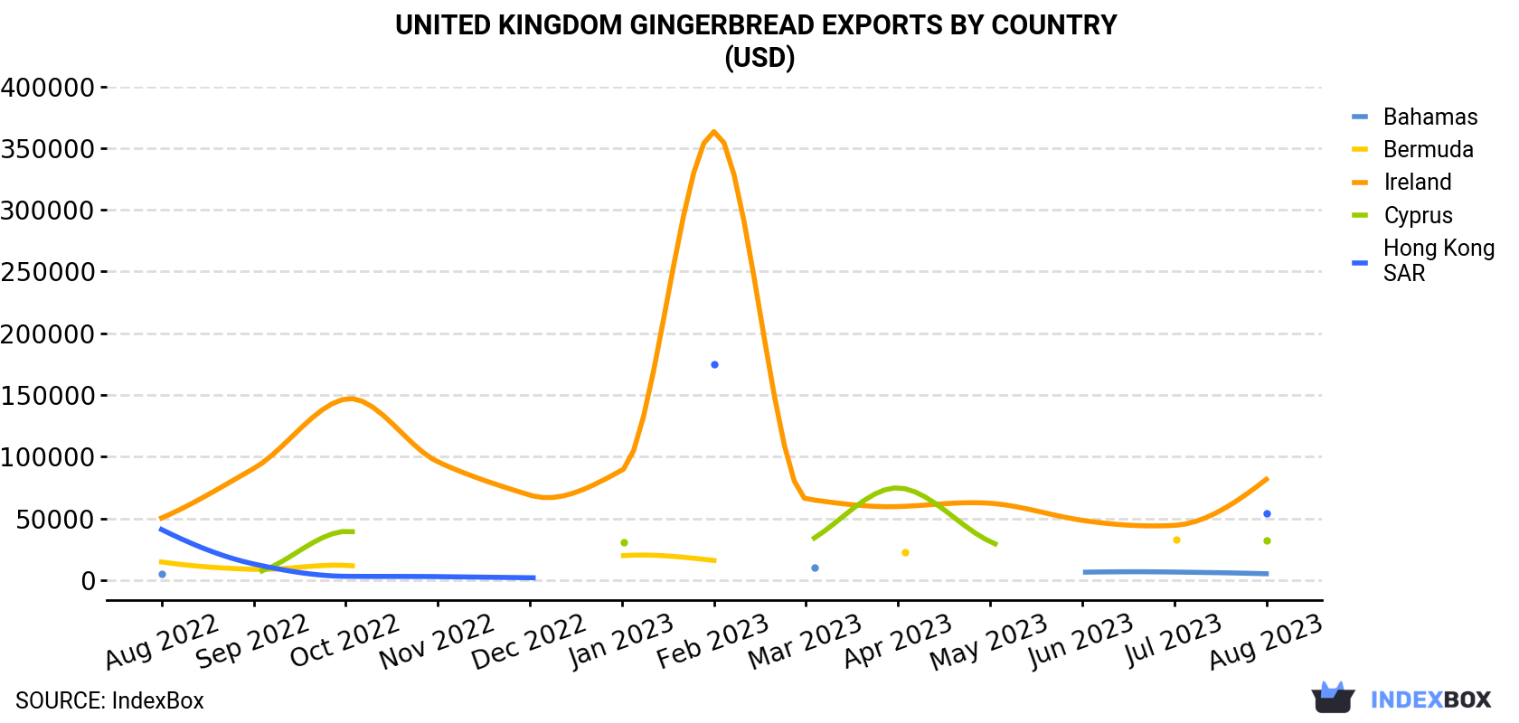 United Kingdom Gingerbread Exports By Country (USD)