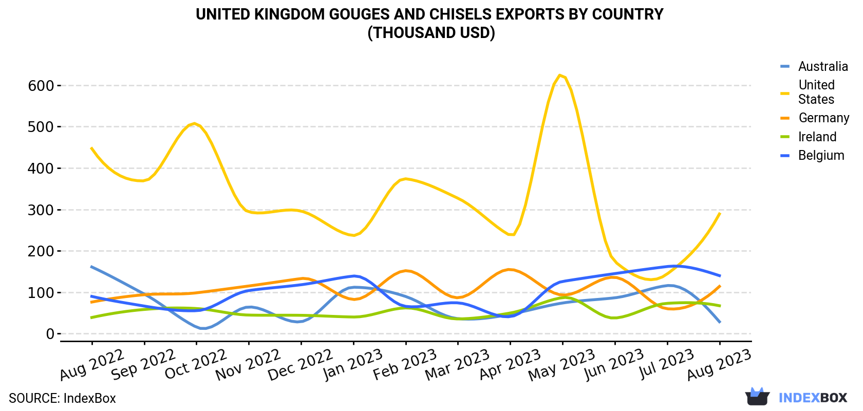 United Kingdom Gouges And Chisels Exports By Country (Thousand USD)