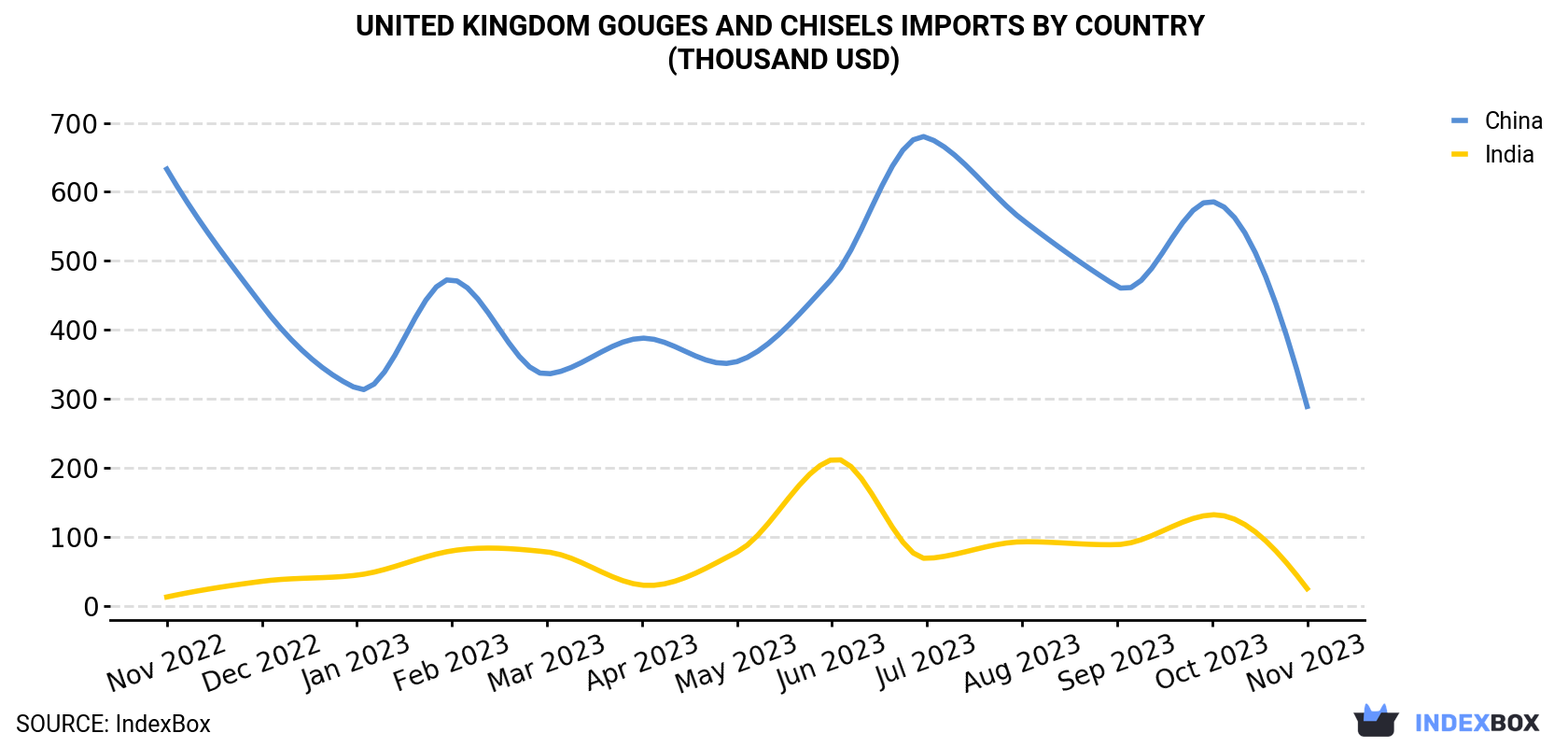 United Kingdom Gouges And Chisels Imports By Country (Thousand USD)