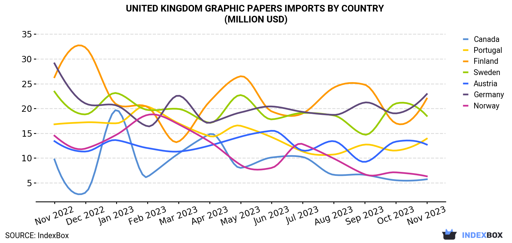 United Kingdom Graphic Papers Imports By Country (Million USD)