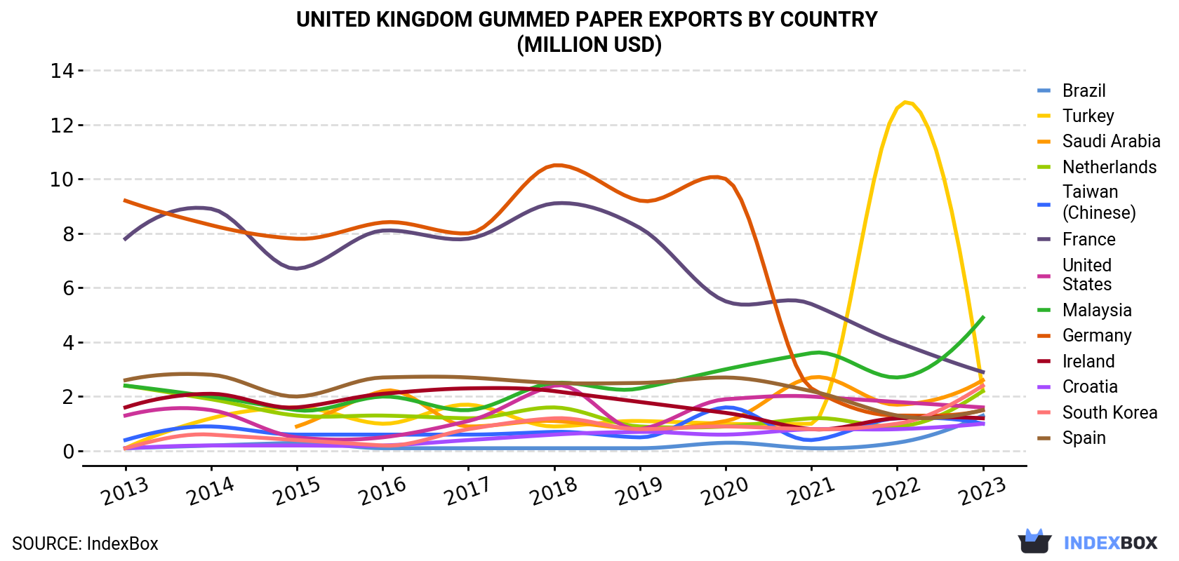 United Kingdom Gummed Paper Exports By Country (Million USD)