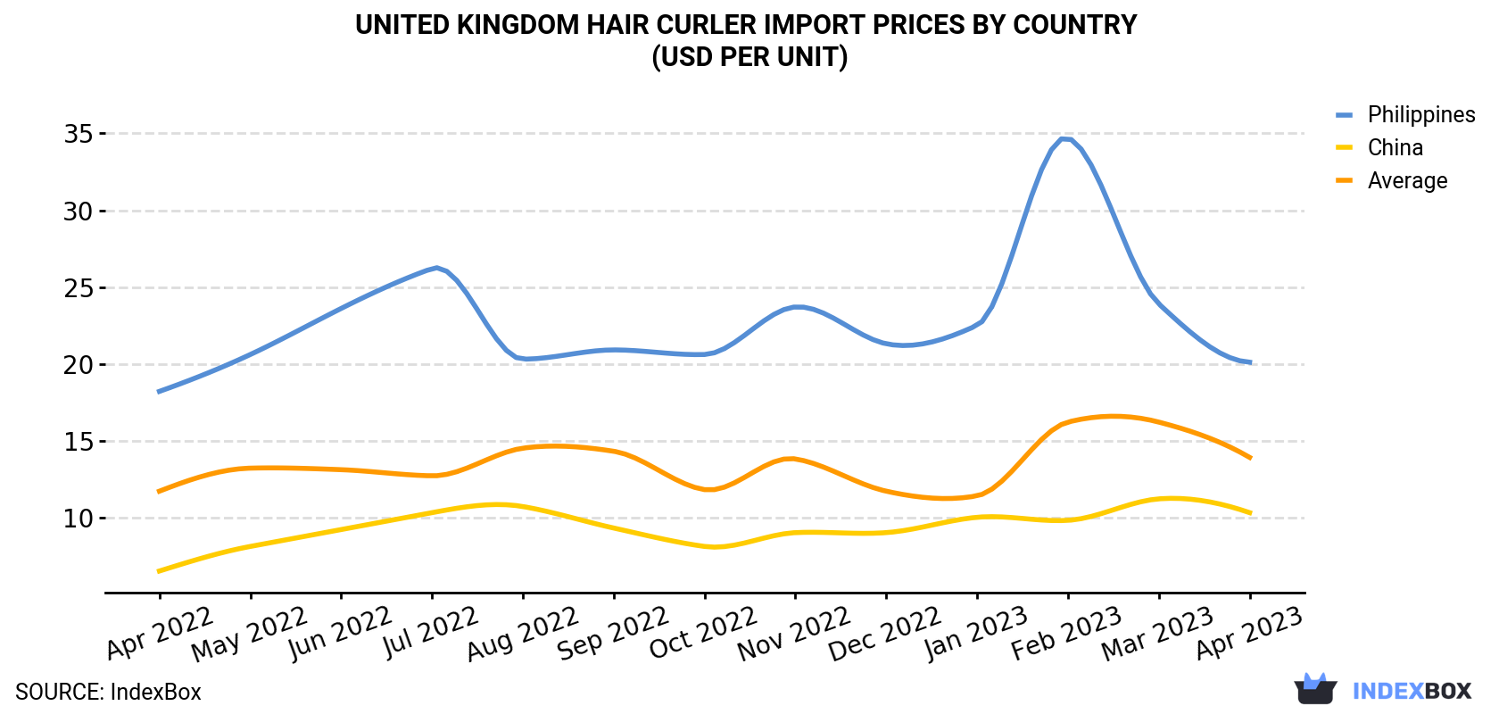 United Kingdom Hair Curler Import Prices By Country (USD Per Unit)