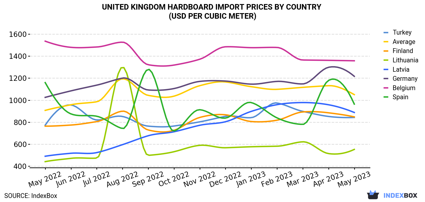 United Kingdom Hardboard Import Prices By Country (USD Per Cubic Meter)