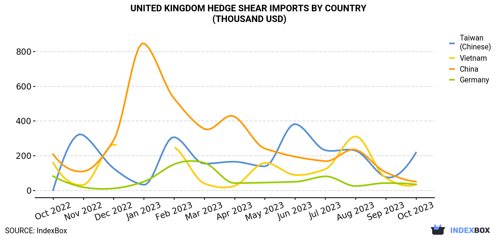 United Kingdom Hedge Shear Imports By Country (Thousand USD)
