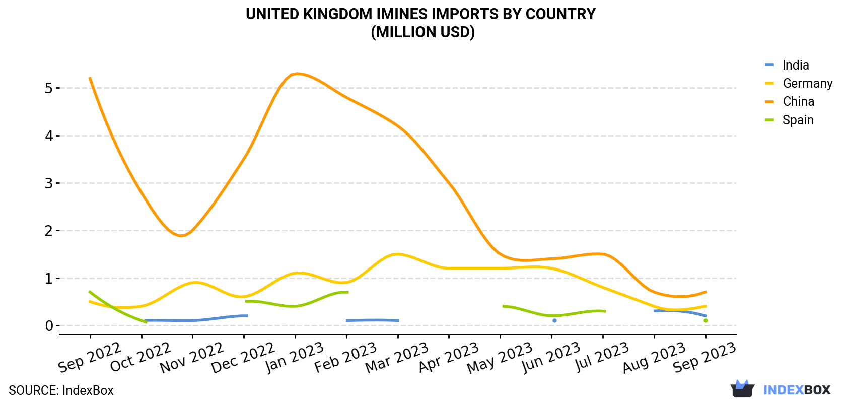 United Kingdom Imines Imports By Country (Million USD)