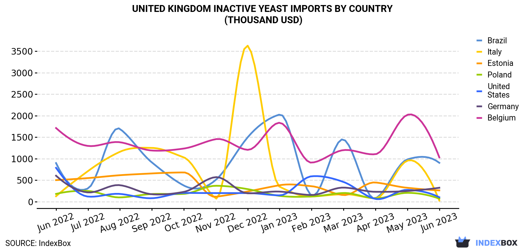 United Kingdom Inactive Yeast Imports By Country (Thousand USD)
