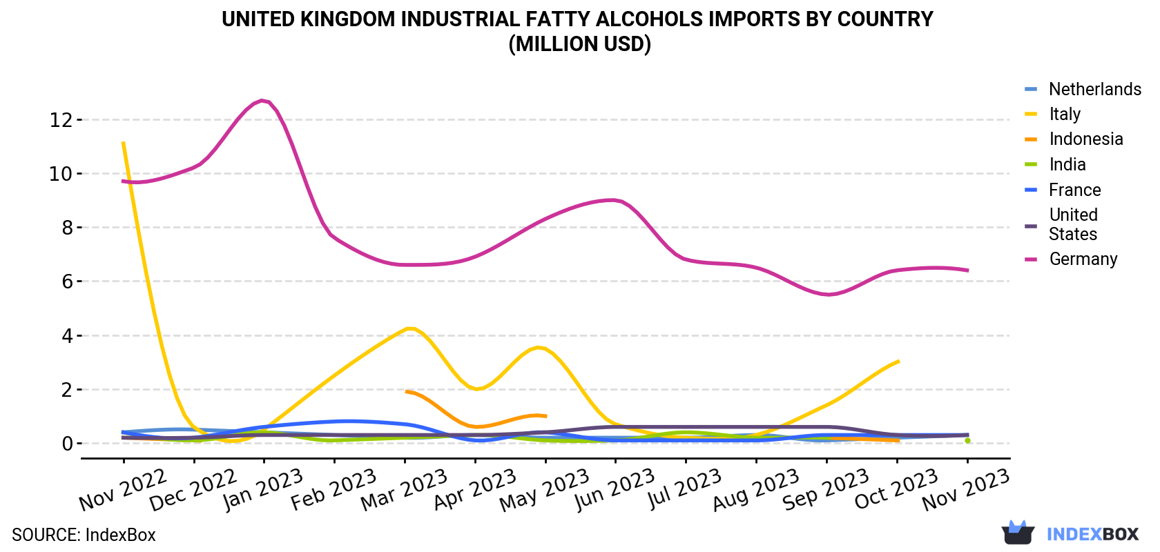 United Kingdom Industrial Fatty Alcohols Imports By Country (Million USD)