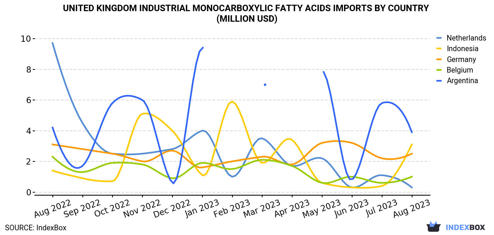 United Kingdom Industrial Monocarboxylic Fatty Acids Imports By Country (Million USD)