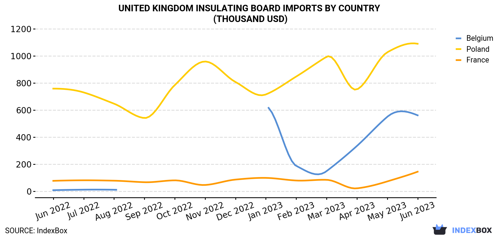 United Kingdom Insulating Board Imports By Country (Thousand USD)
