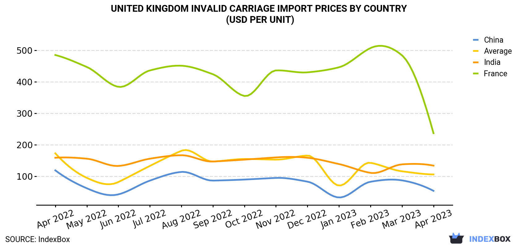United Kingdom Invalid Carriage Import Prices By Country (USD Per Unit)