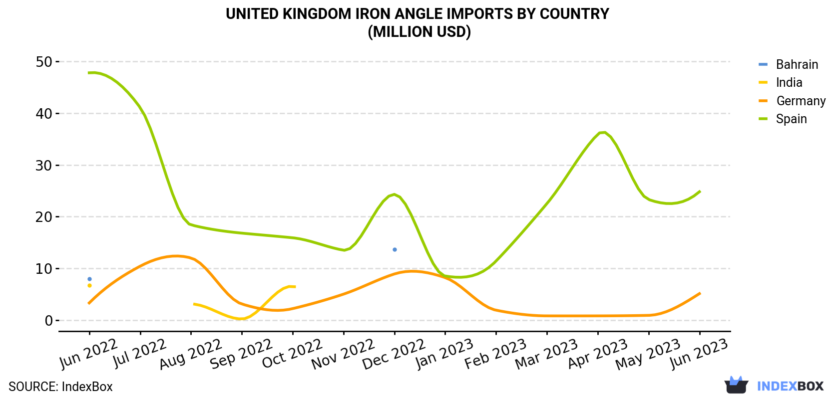 United Kingdom Iron Angle Imports By Country (Million USD)
