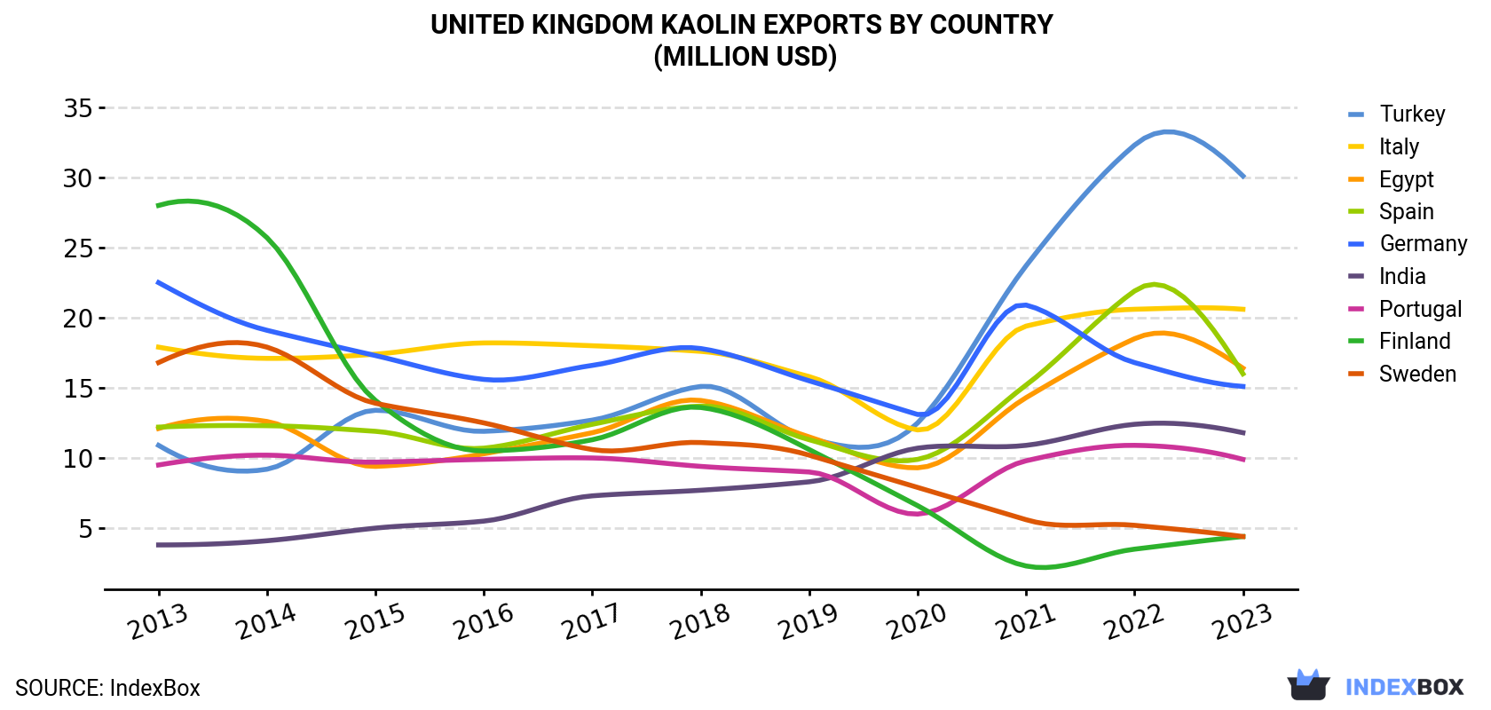 United Kingdom Kaolin Exports By Country (Million USD)