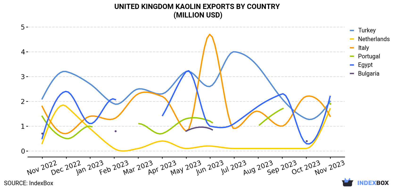 United Kingdom Kaolin Exports By Country (Million USD)