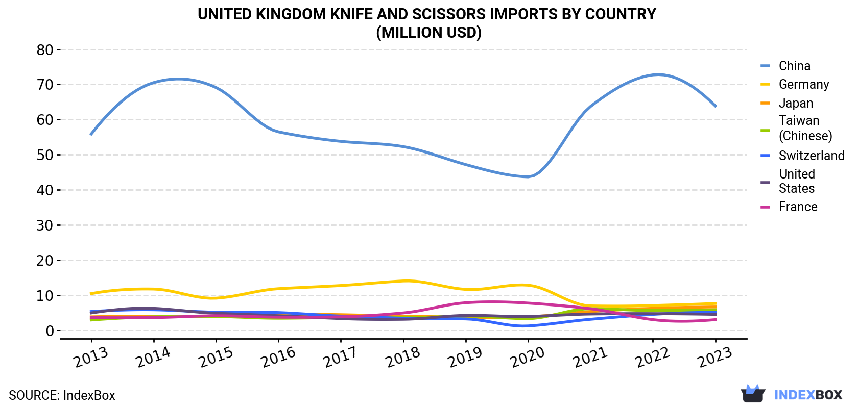 United Kingdom Knife And Scissors Imports By Country (Million USD)