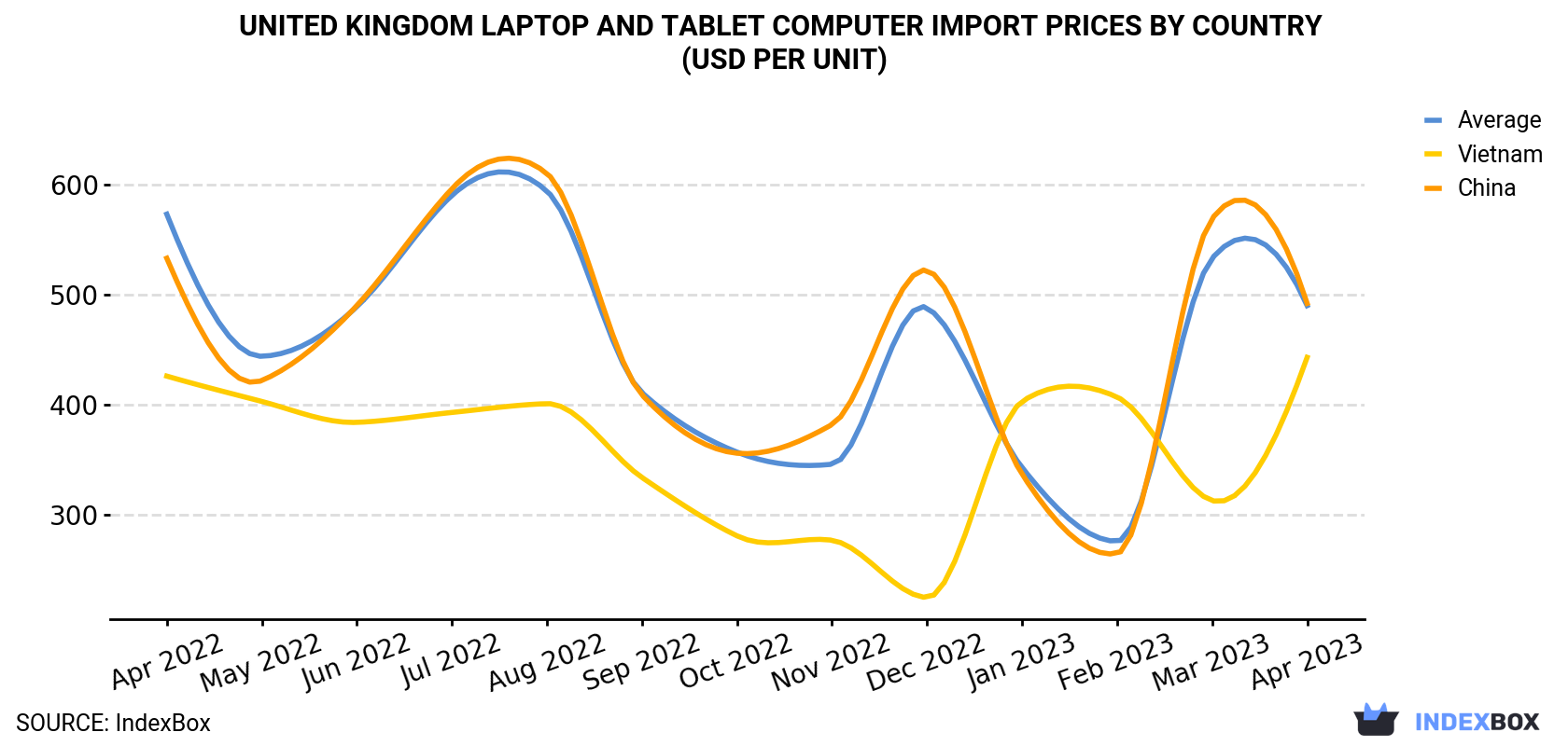 United Kingdom Laptop and Tablet Computer Import Prices By Country (USD Per Unit)