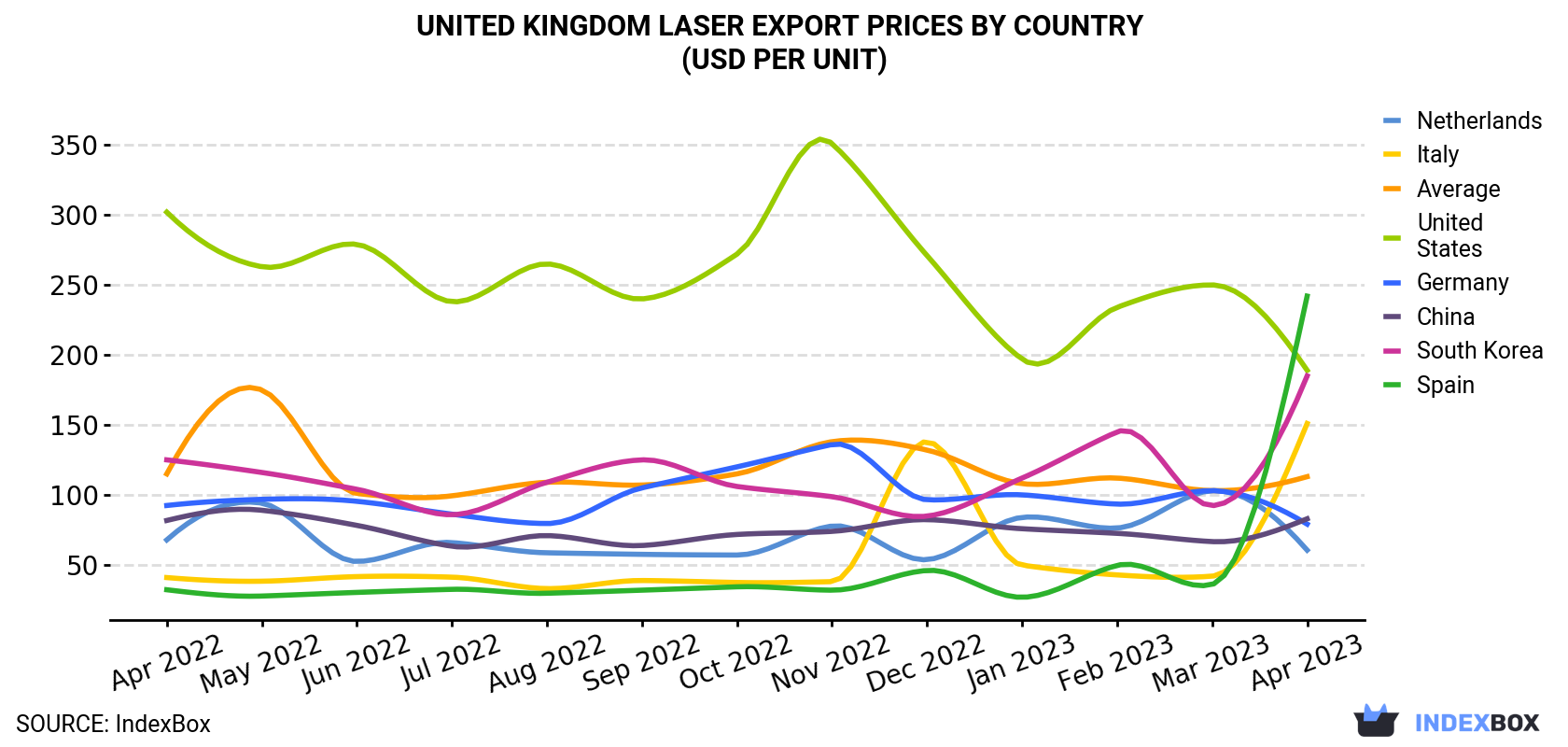 United Kingdom Laser Export Prices By Country (USD Per Unit)