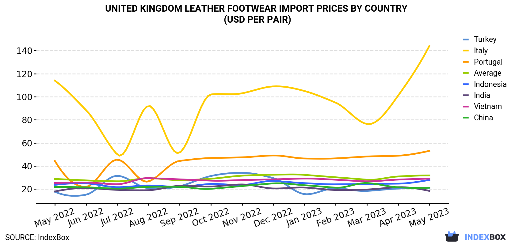 United Kingdom Leather Footwear Import Prices By Country (USD Per Pair)