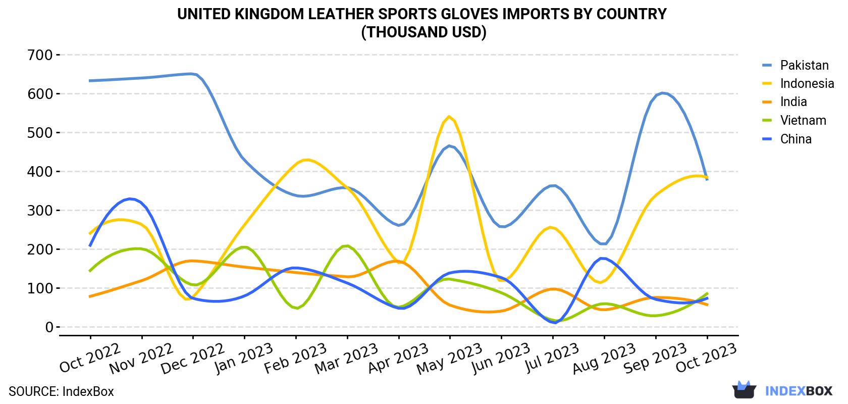 United Kingdom Leather Sports Gloves Imports By Country (Thousand USD)