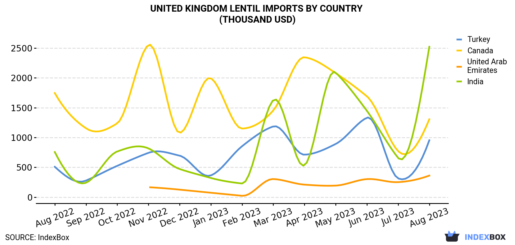 United Kingdom Lentil Imports By Country (Thousand USD)