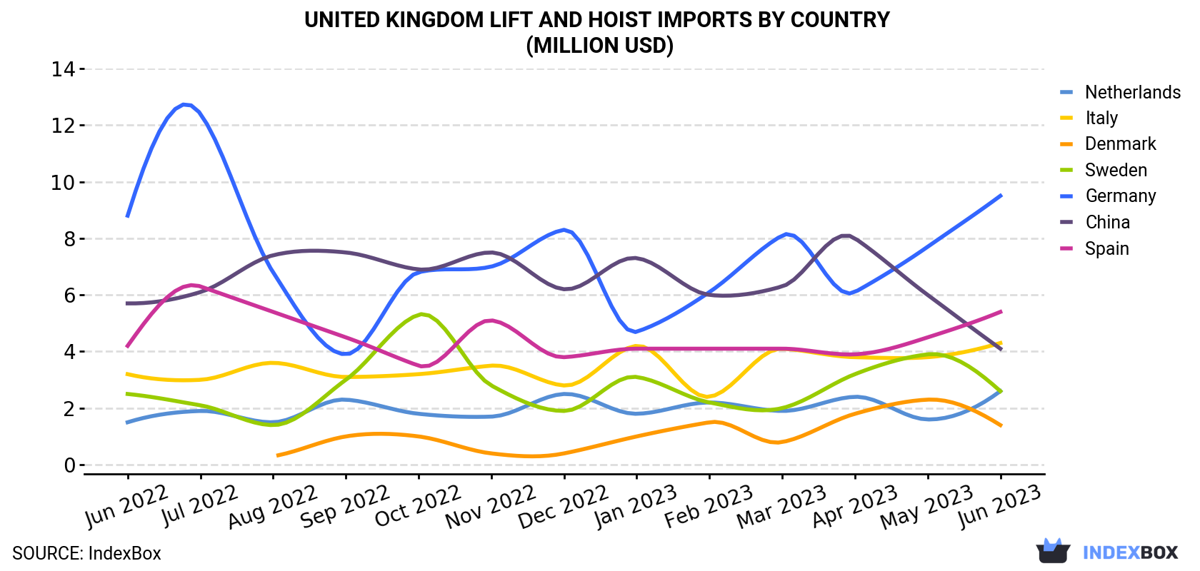 United Kingdom Lift And Hoist Imports By Country (Million USD)