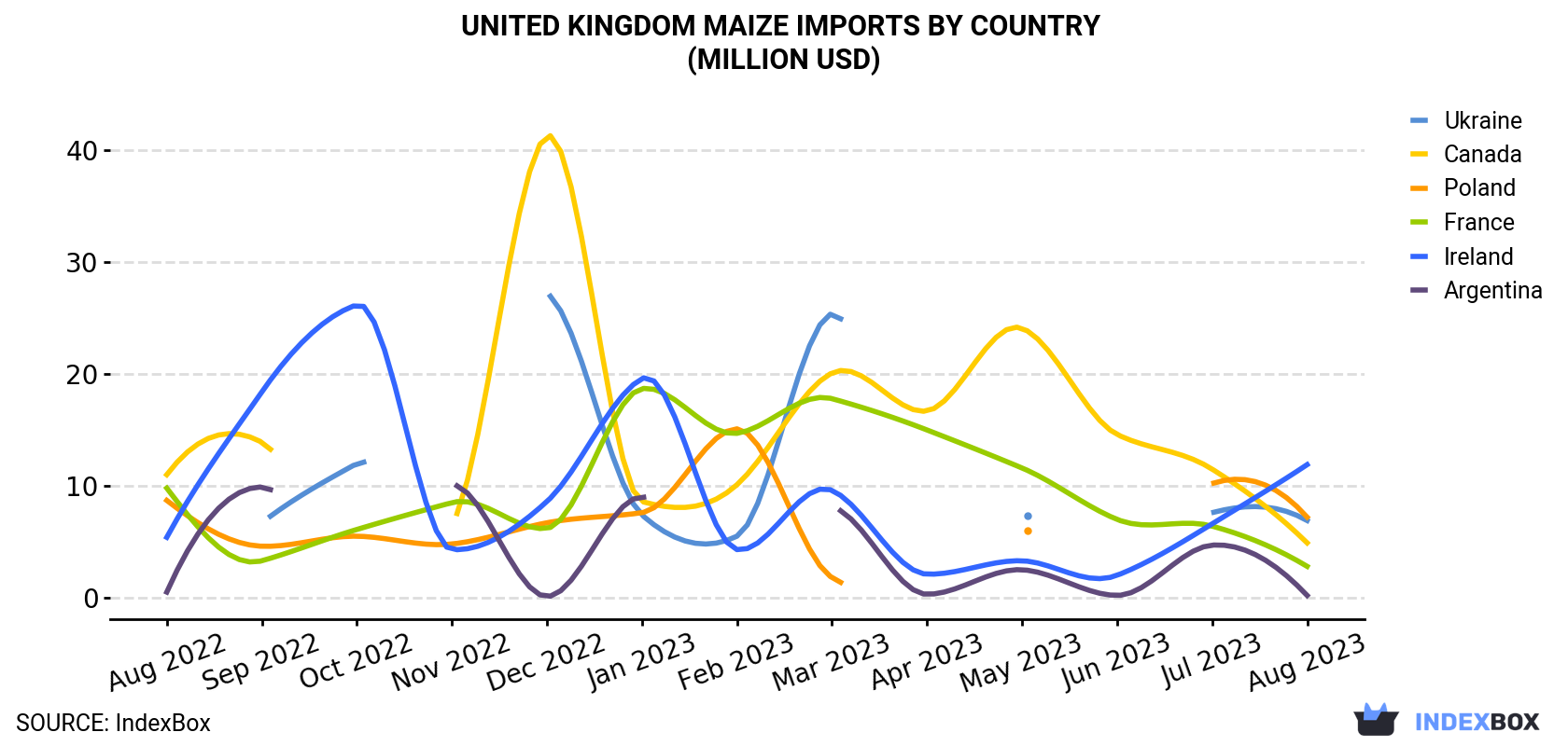 United Kingdom Maize Imports By Country (Million USD)