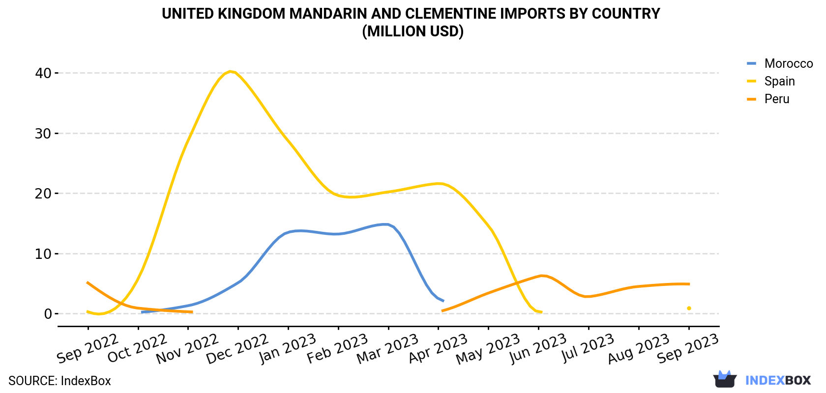 United Kingdom Mandarin and Clementine Imports By Country (Million USD)