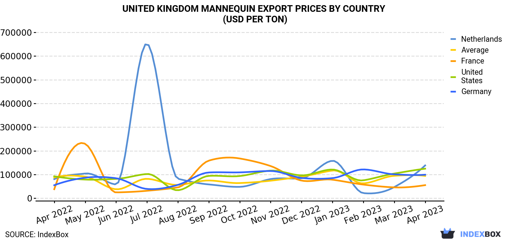 United Kingdom Mannequin Export Prices By Country (USD Per Ton)