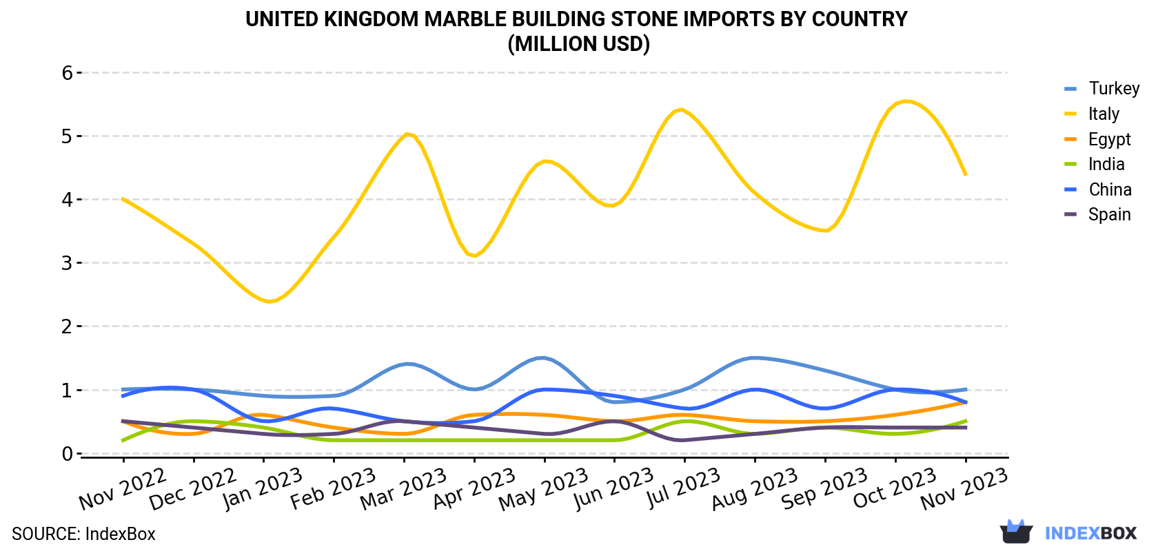 United Kingdom Marble Building Stone Imports By Country (Million USD)