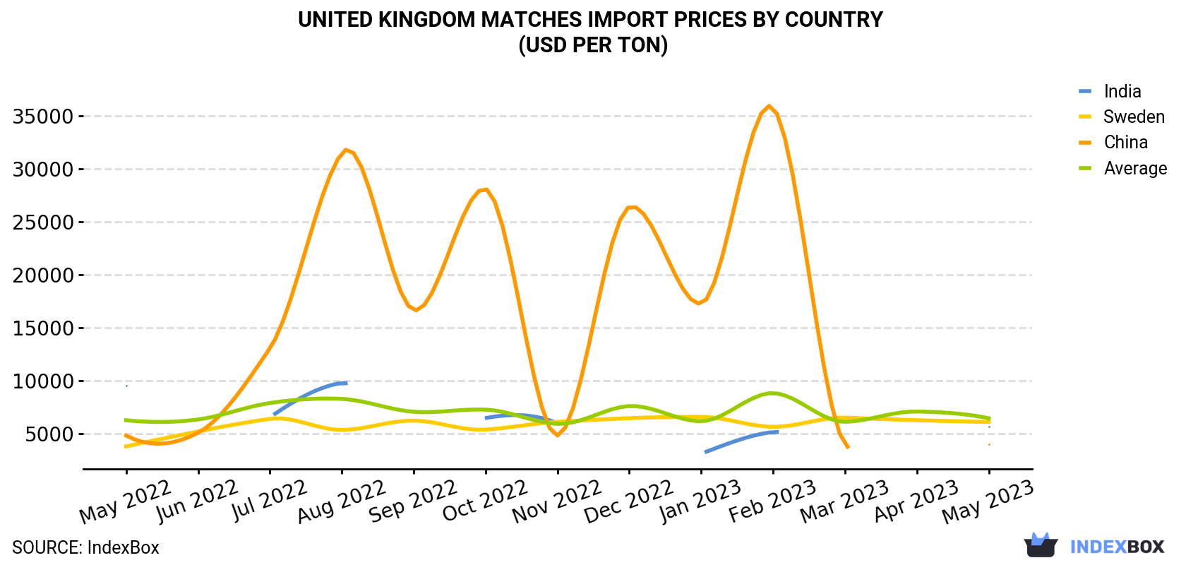 United Kingdom Matches Import Prices By Country (USD Per Ton)