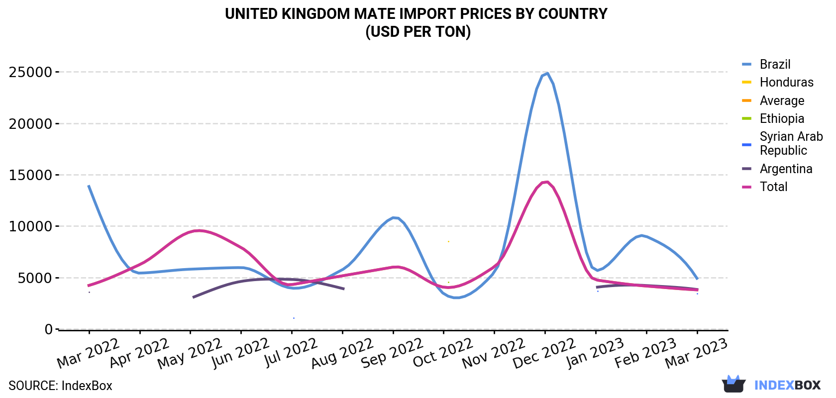 United Kingdom Mate Import Prices By Country (USD Per Ton)