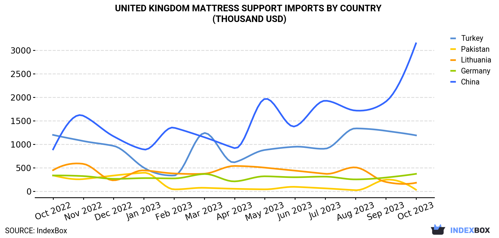 United Kingdom Mattress Support Imports By Country (Thousand USD)