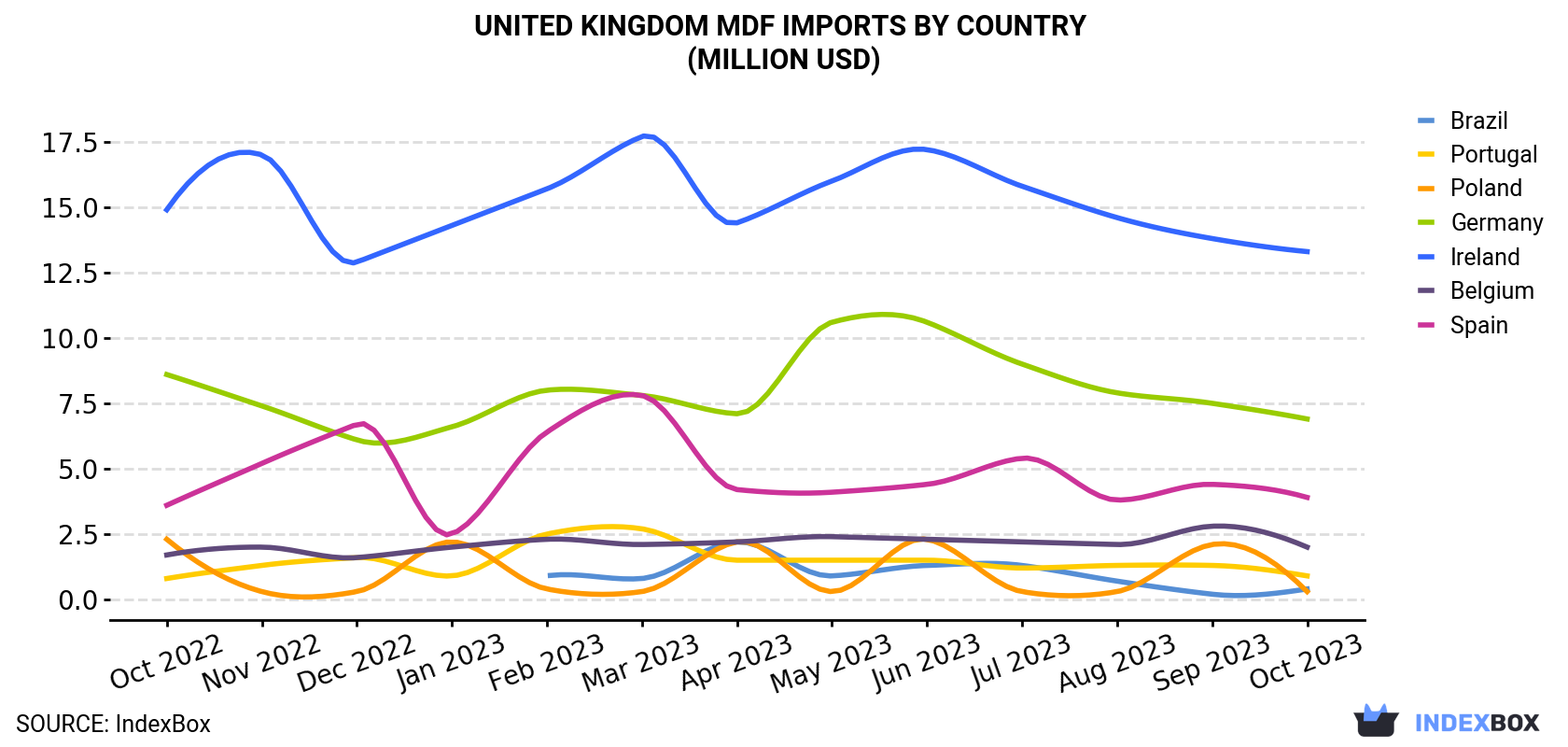 United Kingdom MDF Imports By Country (Million USD)