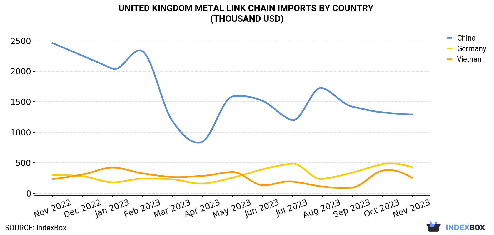 United Kingdom Metal Link Chain Imports By Country (Thousand USD)