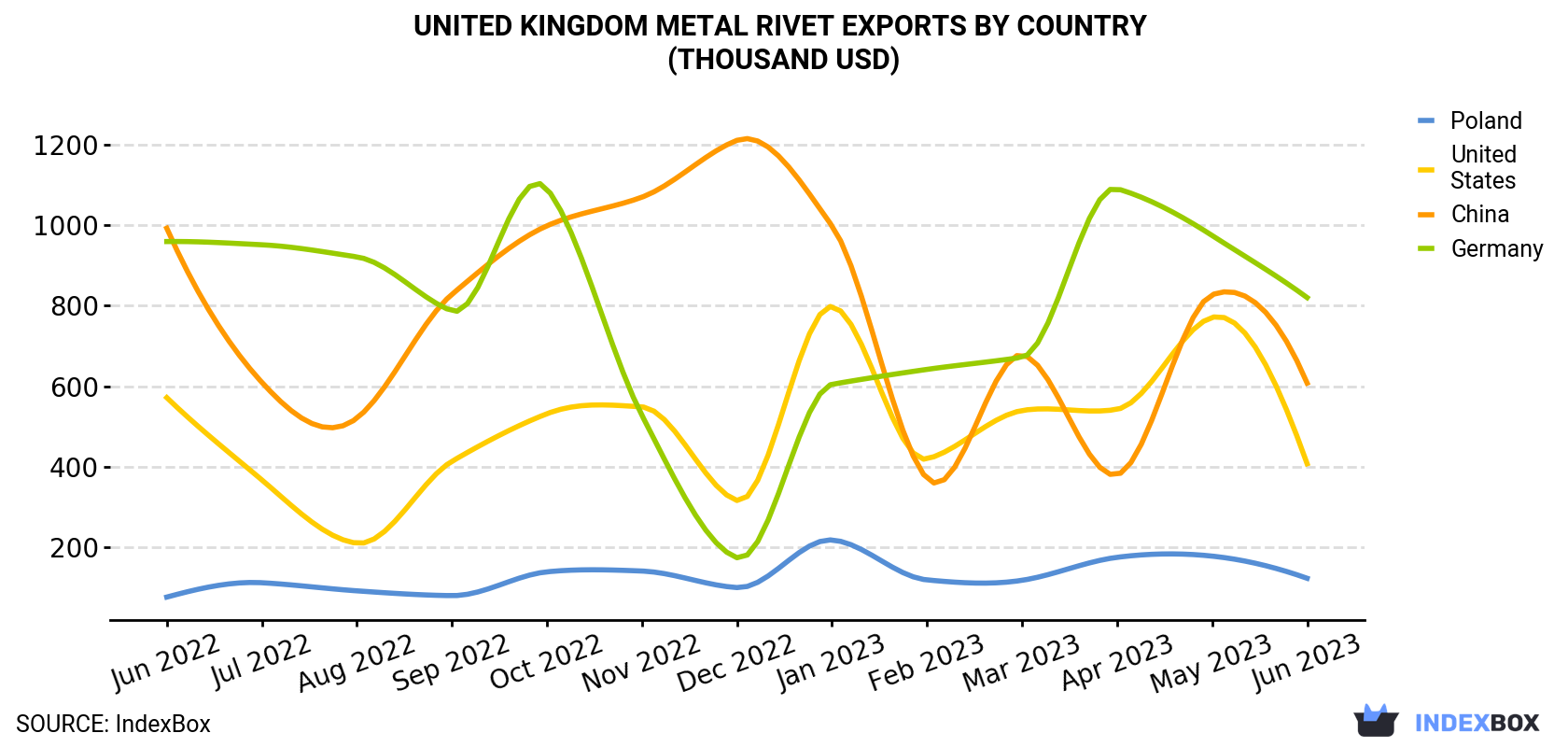 United Kingdom Metal Rivet Exports By Country (Thousand USD)