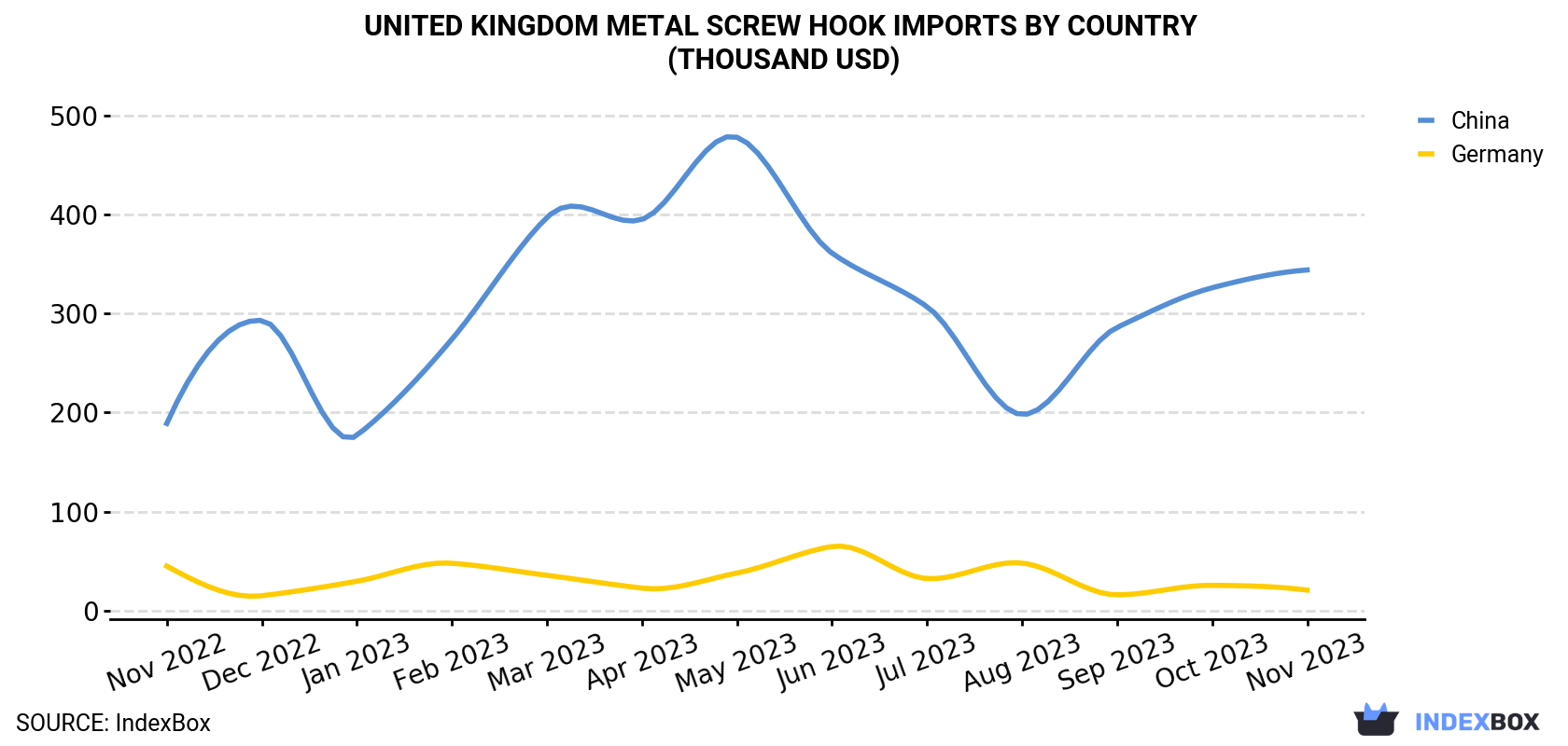 United Kingdom Metal Screw Hook Imports By Country (Thousand USD)