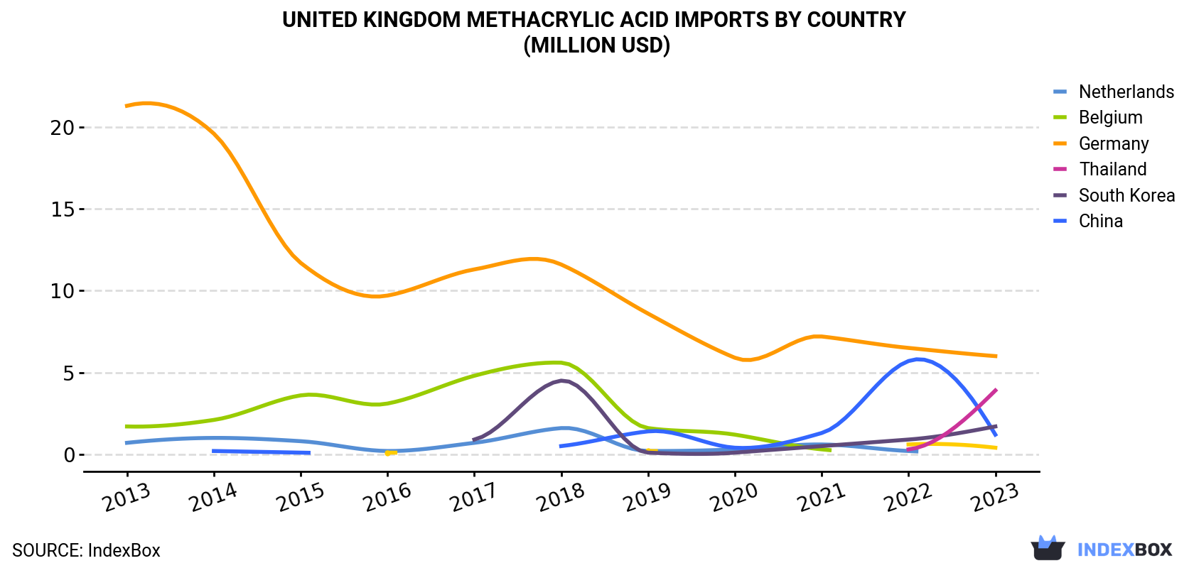 United Kingdom Methacrylic Acid Imports By Country (Million USD)