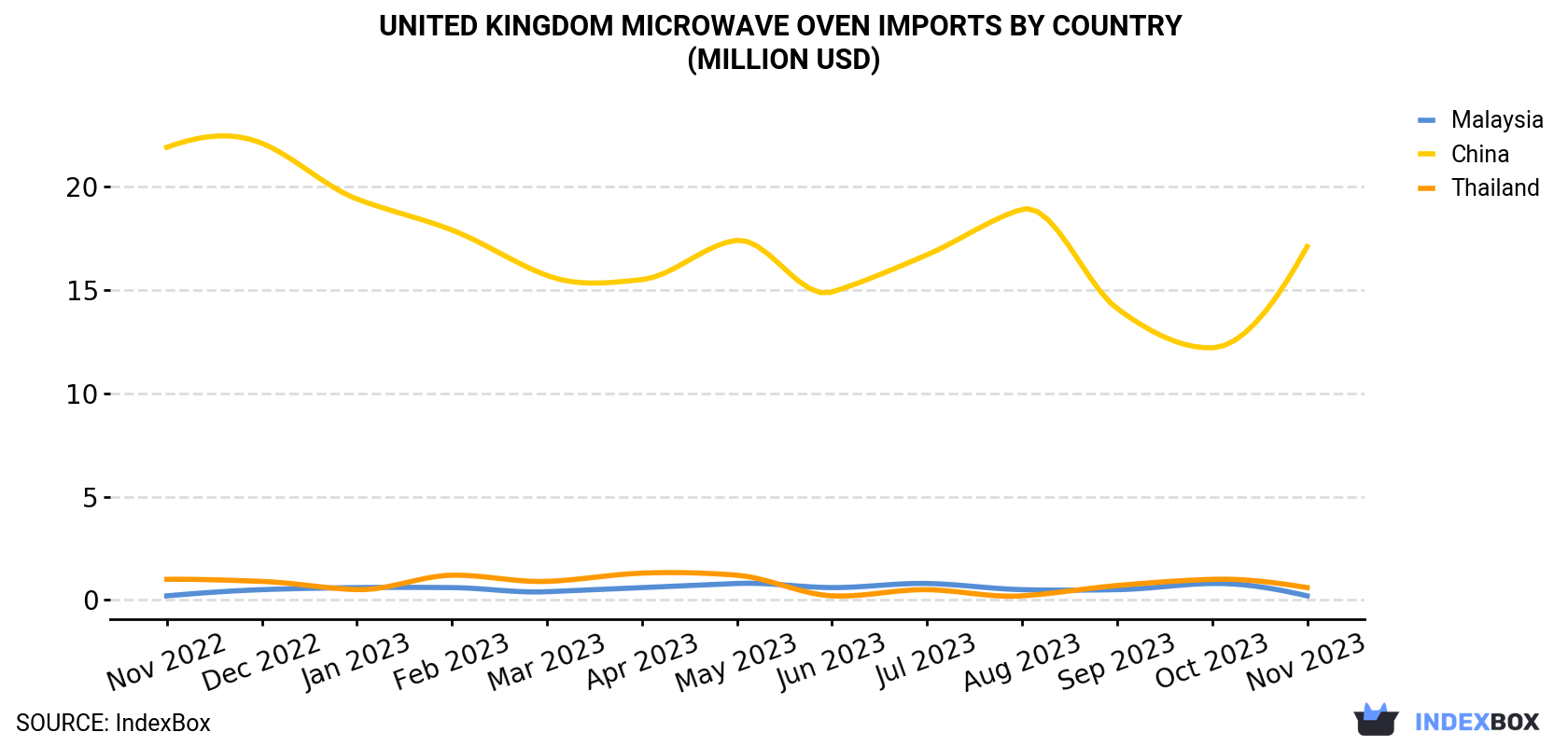 United Kingdom Microwave Oven Imports By Country (Million USD)