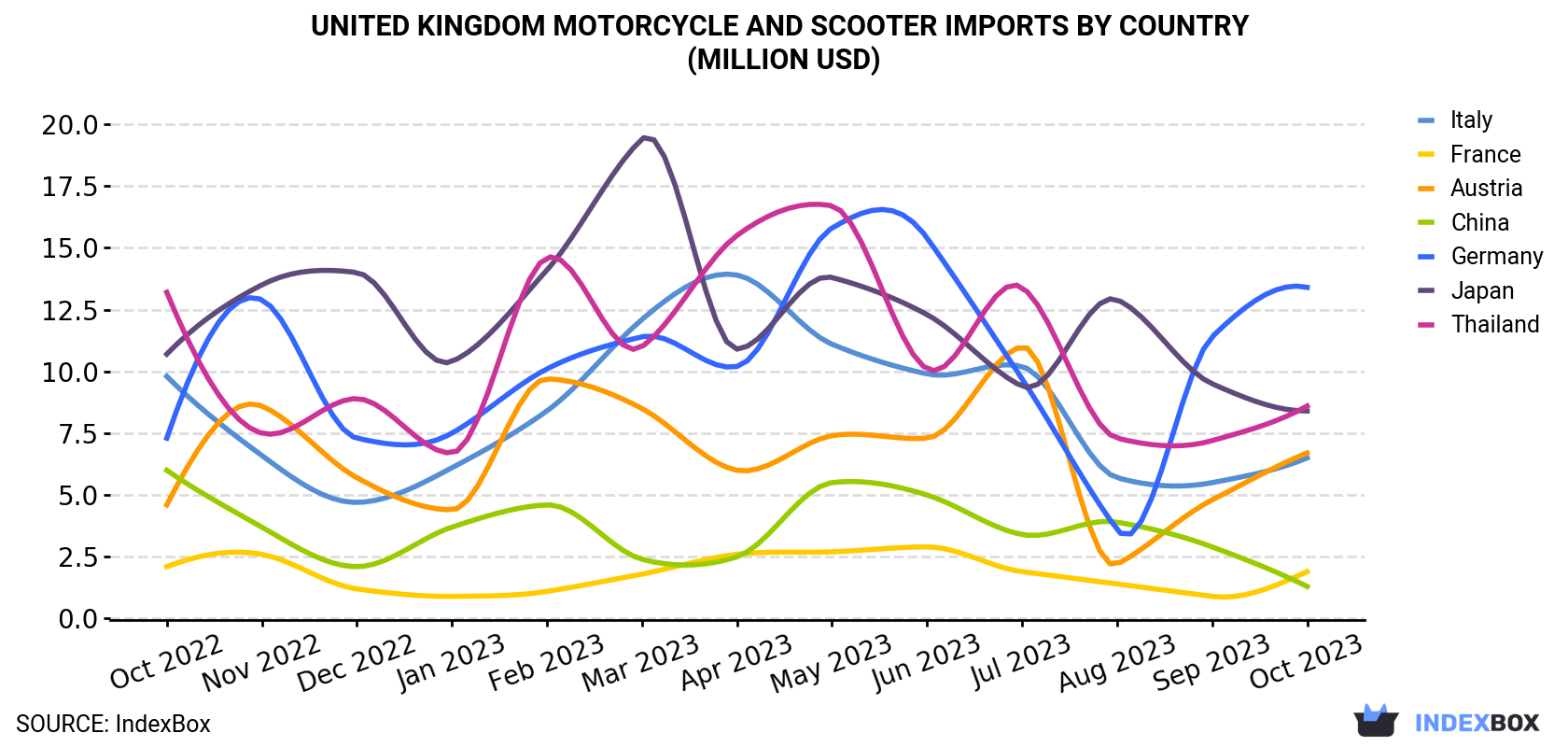 United Kingdom Motorcycle and Scooter Imports By Country (Million USD)