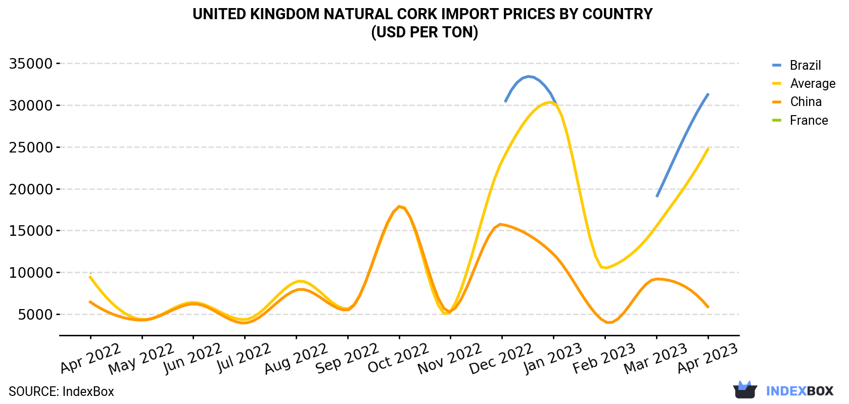 United Kingdom Natural Cork Import Prices By Country (USD Per Ton)