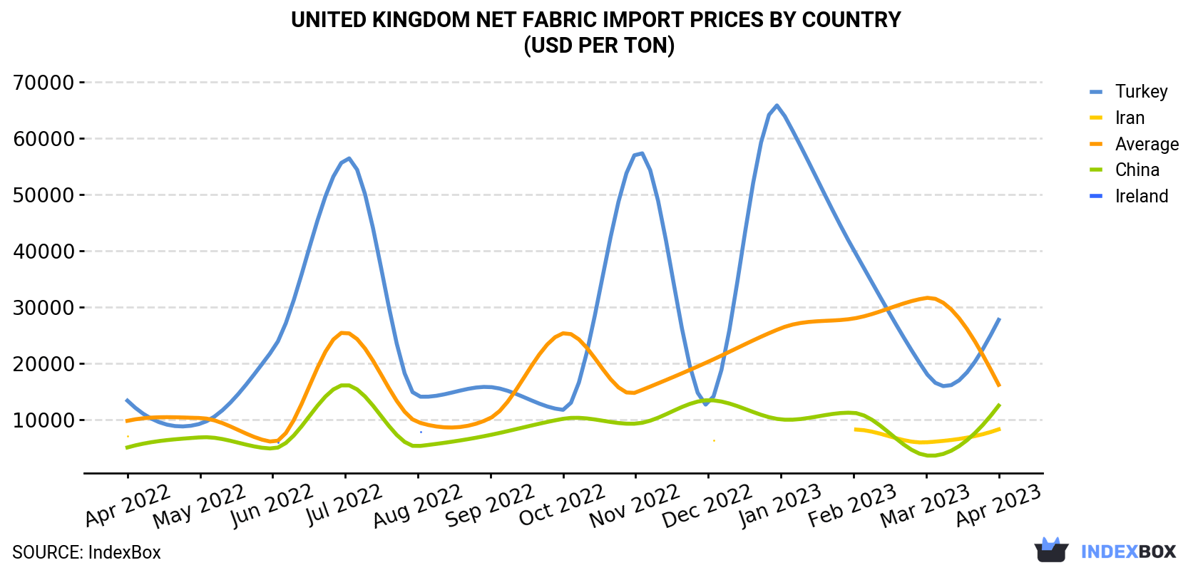 United Kingdom Net Fabric Import Prices By Country (USD Per Ton)