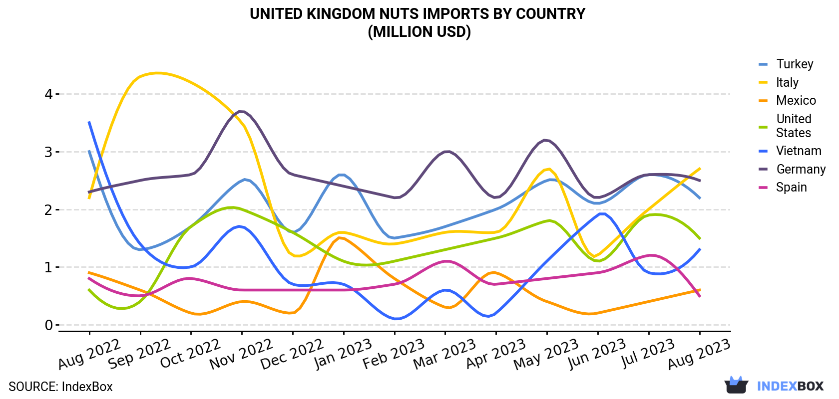 United Kingdom Nuts Imports By Country (Million USD)