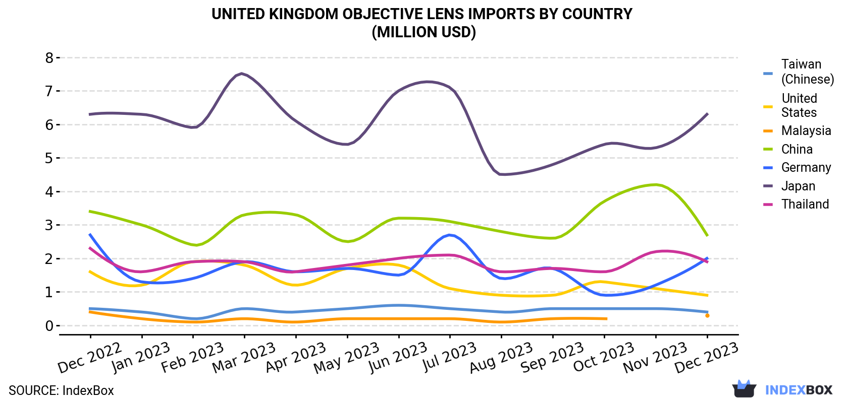 United Kingdom Objective Lens Imports By Country (Million USD)