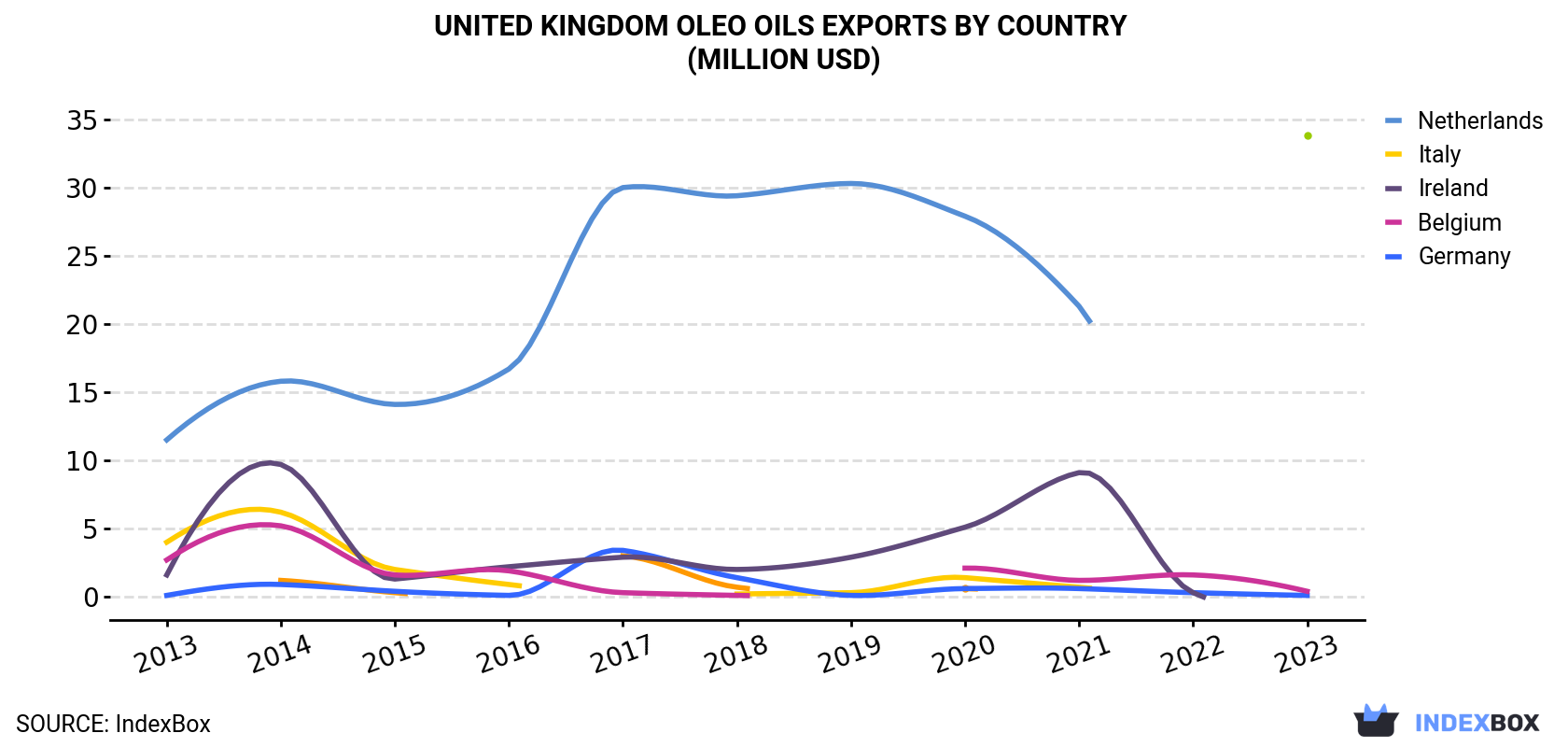 United Kingdom Oleo oils Exports By Country (Million USD)