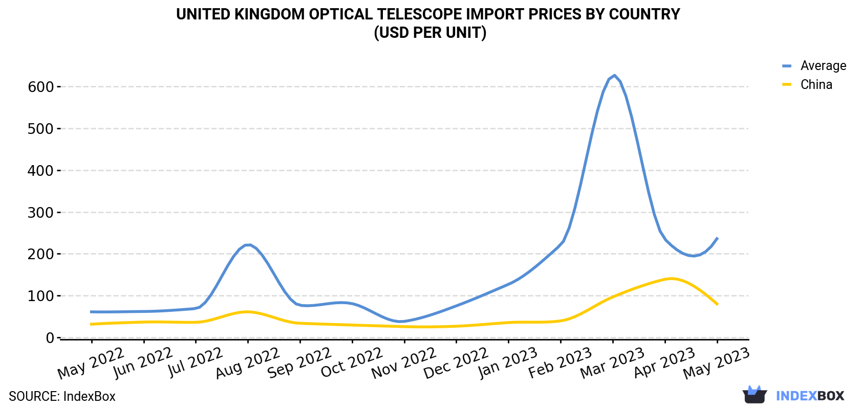 United Kingdom Optical Telescope Import Prices By Country (USD Per Unit)