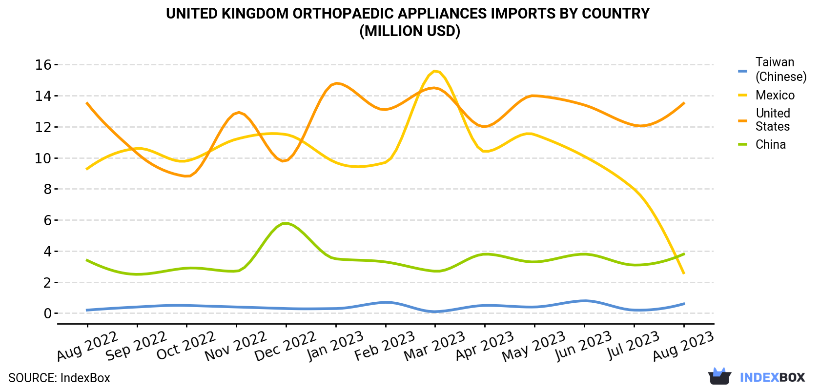 United Kingdom Orthopaedic Appliances Imports By Country (Million USD)