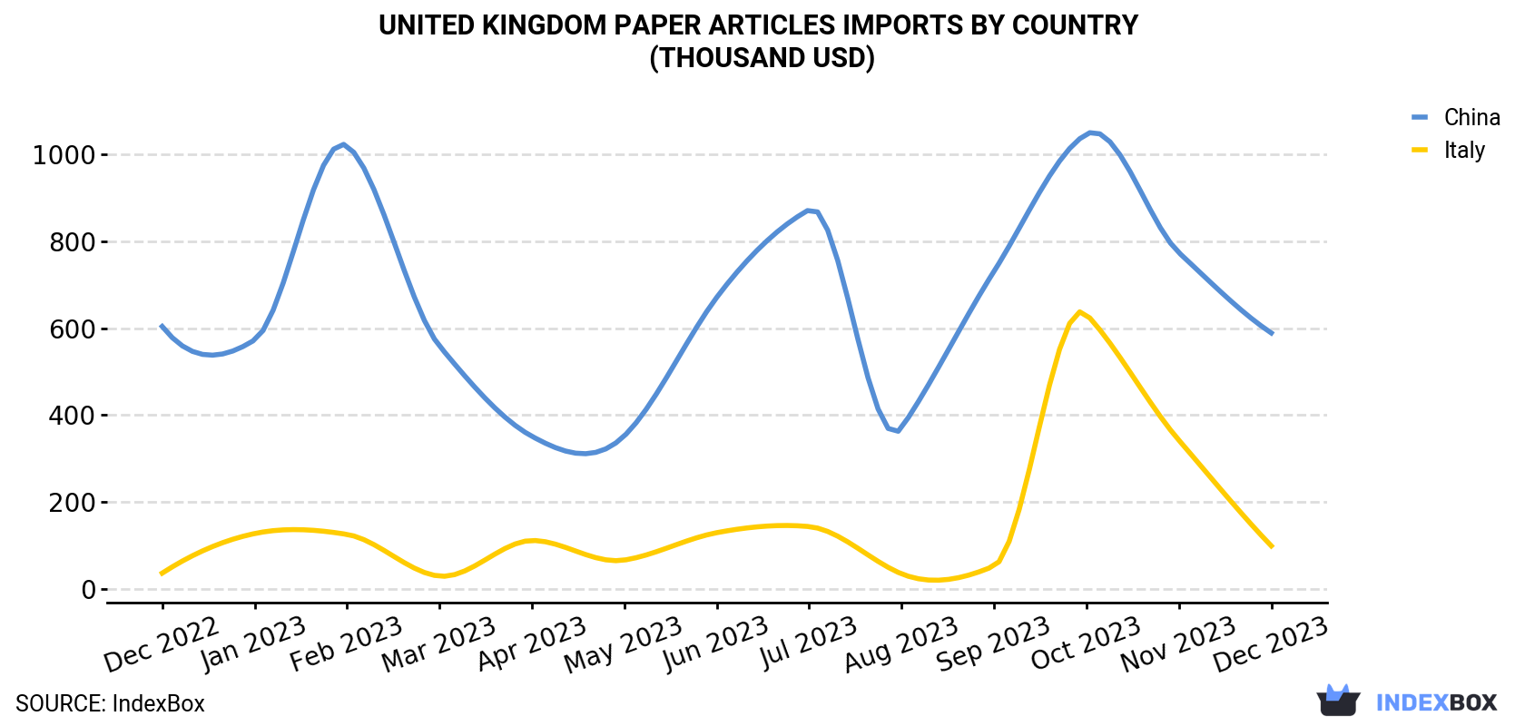 United Kingdom Paper Articles Imports By Country (Thousand USD)