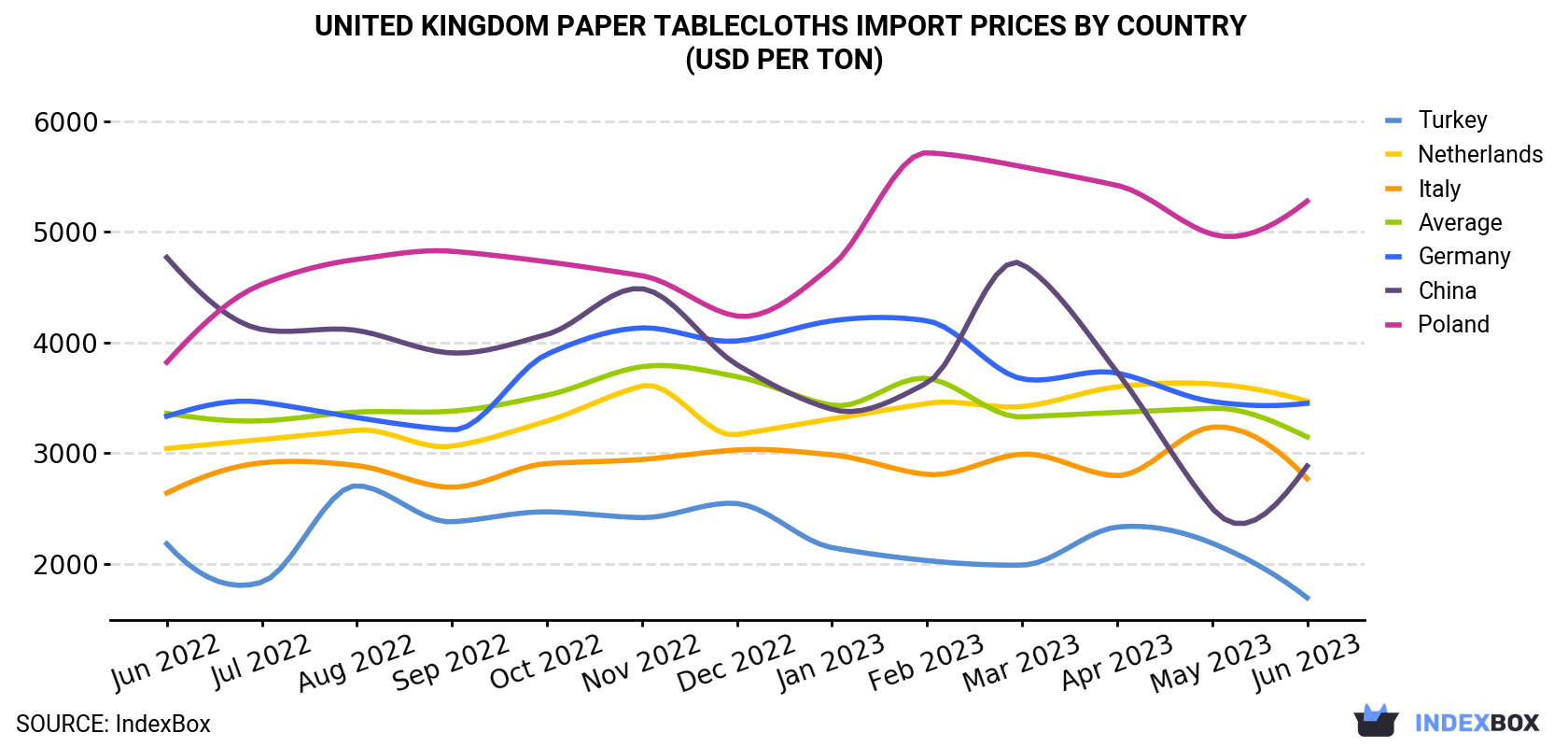 United Kingdom Paper Tablecloths Import Prices By Country (USD Per Ton)