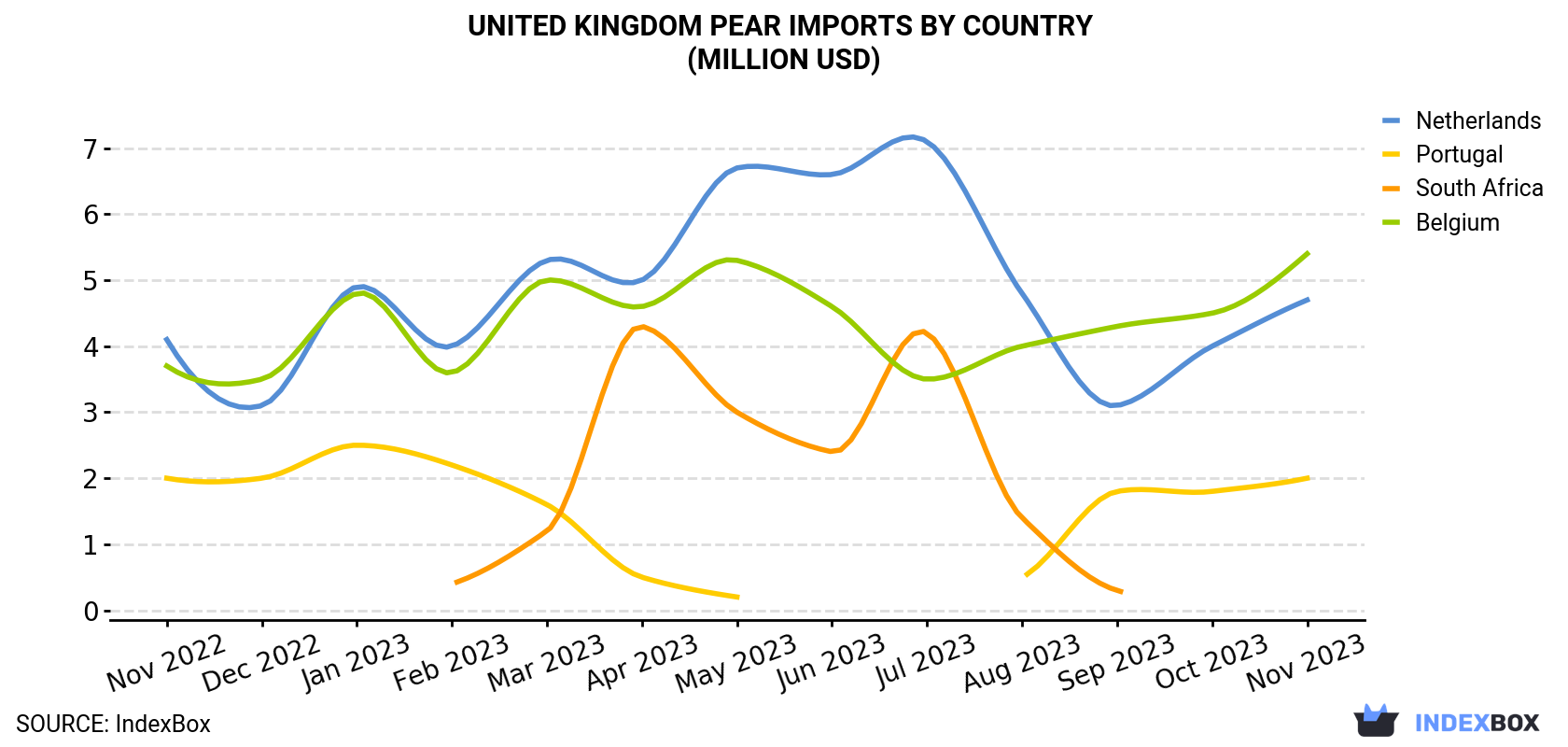 United Kingdom Pear Imports By Country (Million USD)