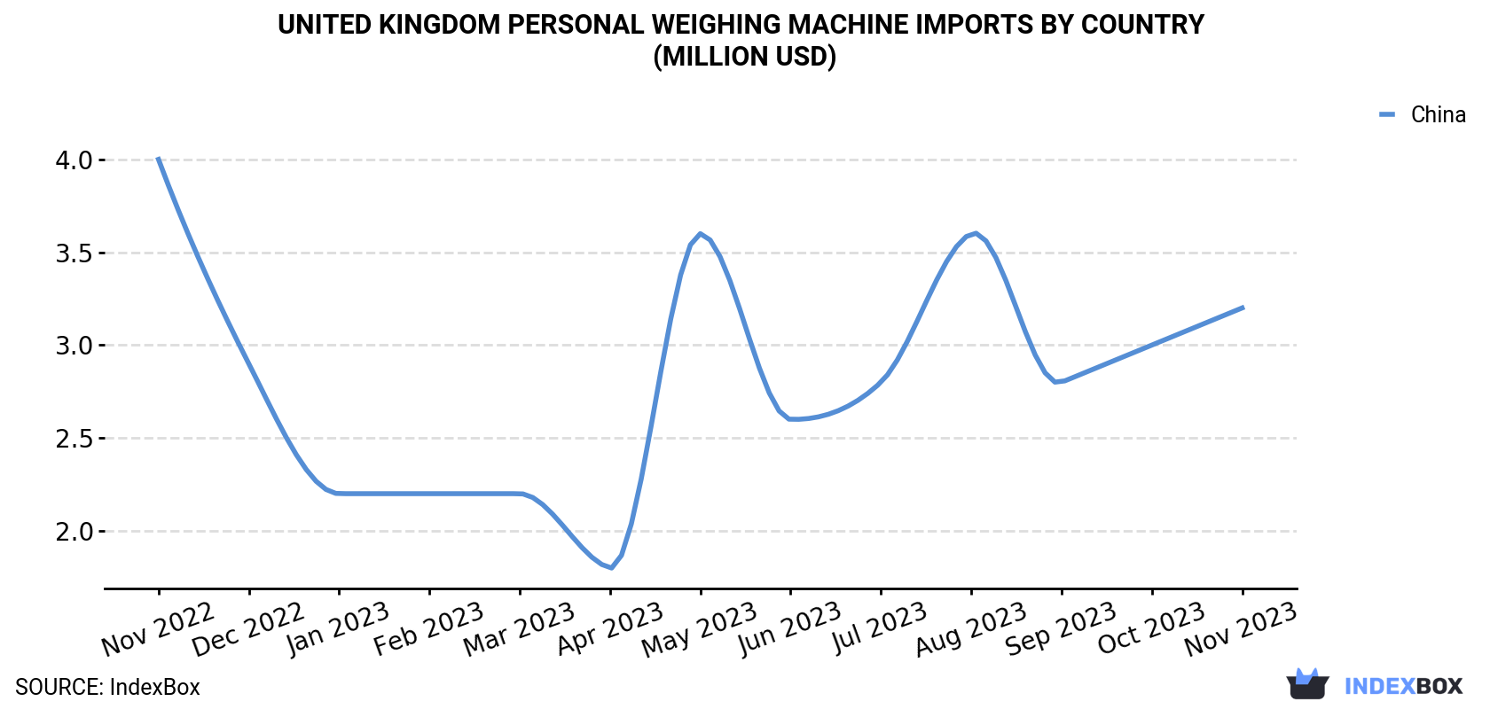 United Kingdom Personal Weighing Machine Imports By Country (Million USD)